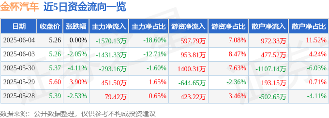 股票行情快报：金杯汽车（600609）6月4日主力资金净卖出1570.13万元