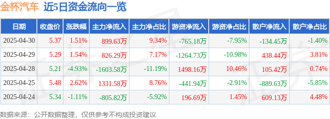 股票行情快报：金杯汽车（600609）4月30日主力资金净买入899.63万元