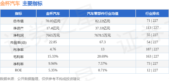 股票行情快报：金杯汽车（600609）4月30日主力资金净买入899.63万元