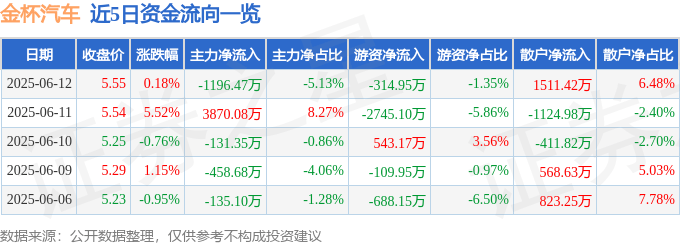 股票行情快报：金杯汽车（600609）6月12日主力资金净卖出1196.47万元