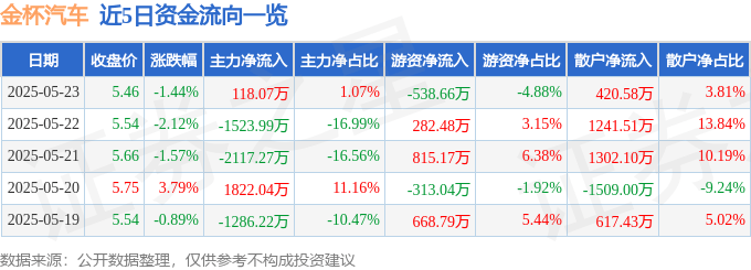 股票行情快报：金杯汽车（600609）5月23日主力资金净买入118.07万元
