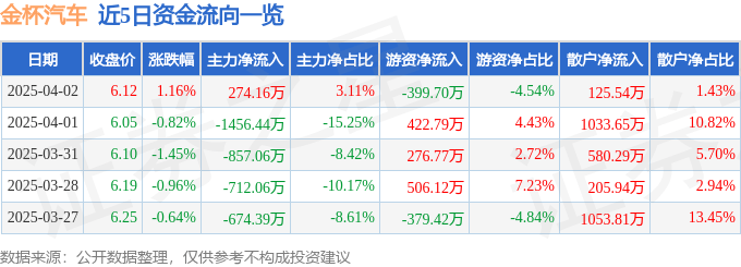 股票行情快报：金杯汽车（600609）4月2日主力资金净买入274.16万元