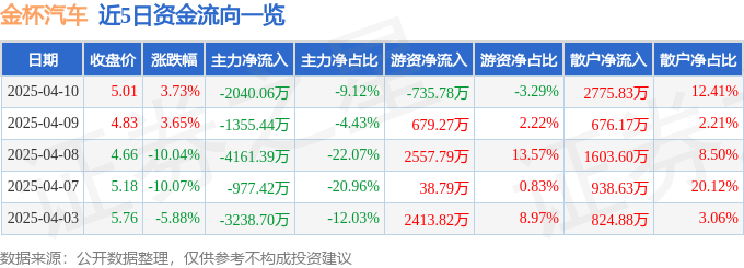 股票行情快报：金杯汽车（600609）4月10日主力资金净卖出2040.06万元