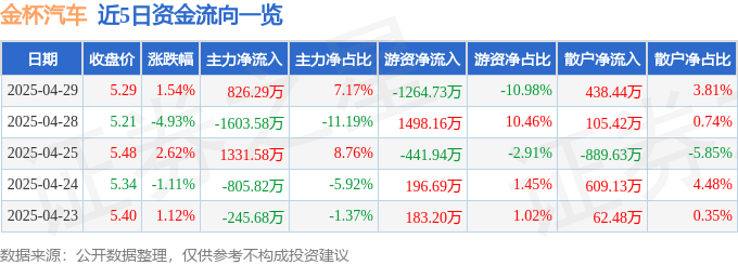 股票行情快报：金杯汽车（600609）4月29日主力资金净买入826.29万元