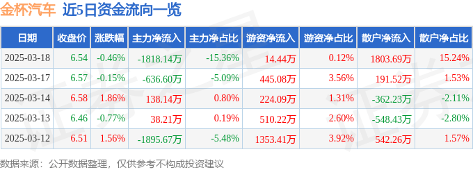 股票行情快报：金杯汽车（600609）3月18日主力资金净卖出1818.14万元