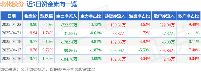 股票行情快报：北化股份（002246）4月22日主力资金净卖出722.55万元