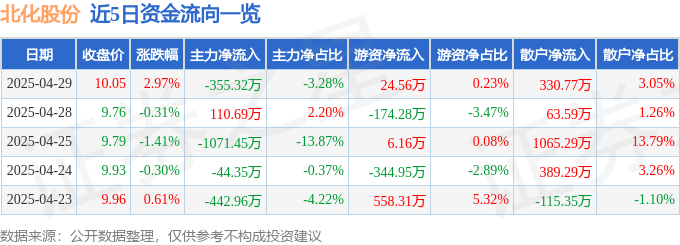 股票行情快报：北化股份（002246）4月29日主力资金净卖出355.32万元