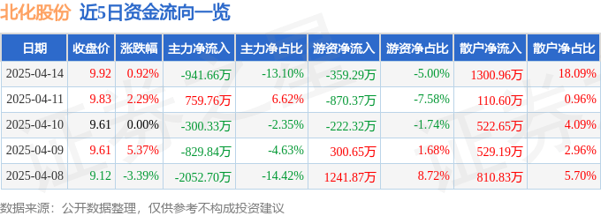 股票行情快报：北化股份（002246）4月14日主力资金净卖出941.66万元