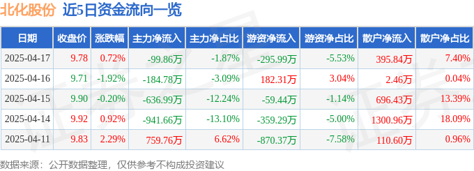 股票行情快报：北化股份（002246）4月17日主力资金净卖出99.86万元