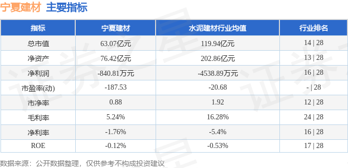 股票行情快报：宁夏建材（600449）7月2日主力资金净买入127.28万元