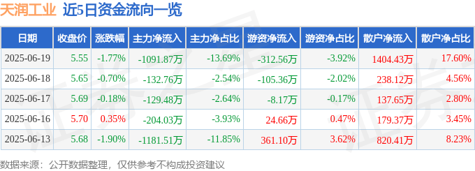 股票行情快报：天润工业（002283）6月19日主力资金净卖出1091.87万元
