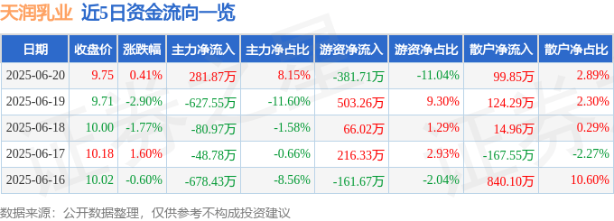 股票行情快报：天润乳业（600419）6月20日主力资金净买入281.87万元