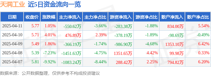 股票行情快报：天润工业（002283）4月11日主力资金净卖出550.62万元
