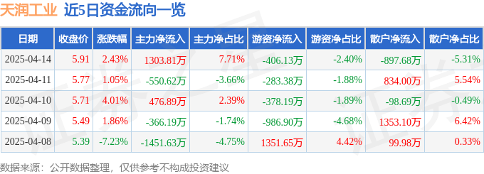 股票行情快报：天润工业（002283）4月14日主力资金净买入1303.81万元