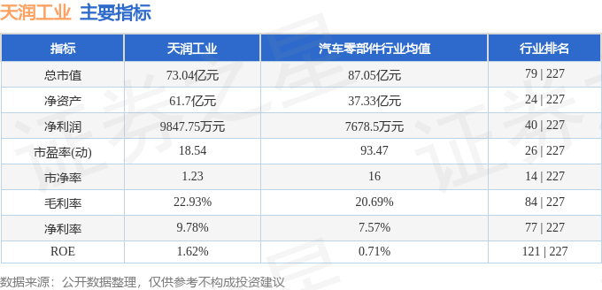 股票行情快报：天润工业（002283）5月20日主力资金净买入722.83万元