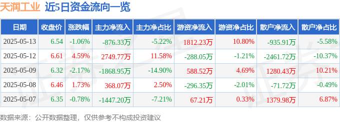 股票行情快报：天润工业（002283）5月13日主力资金净卖出876.33万元