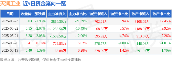 股票行情快报：天润工业（002283）5月23日主力资金净卖出3810.30万元