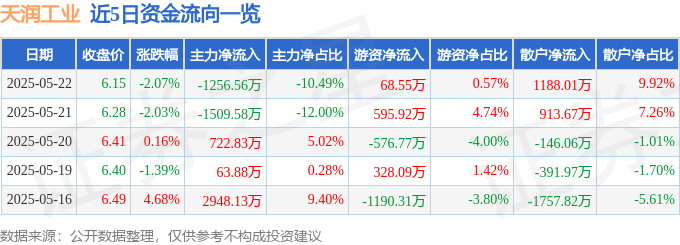 股票行情快报：天润工业（002283）5月22日主力资金净卖出1256.56万元