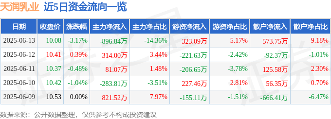 股票行情快报：天润乳业（600419）6月13日主力资金净卖出896.84万元