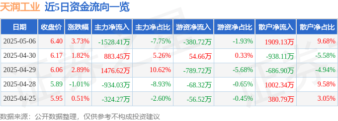 股票行情快报：天润工业（002283）5月6日主力资金净卖出1528.41万元