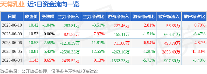 股票行情快报：天润乳业（600419）6月10日主力资金净卖出283.81万元