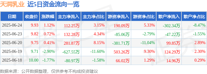 股票行情快报：天润乳业（600419）6月24日主力资金净买入112.25万元