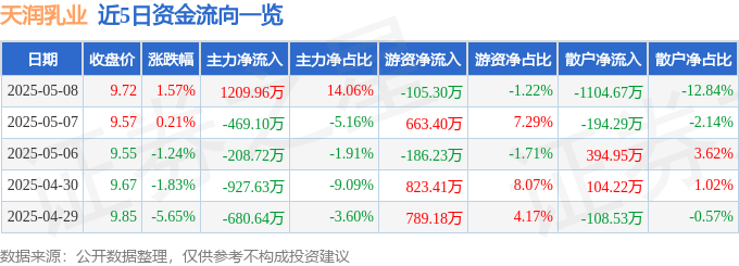股票行情快报：天润乳业（600419）5月8日主力资金净买入1209.96万元