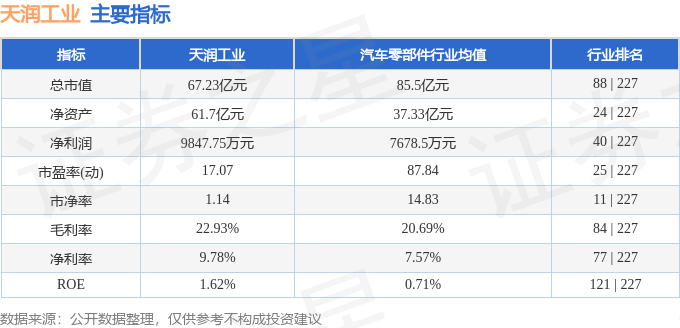 股票行情快报：天润工业（002283）6月25日主力资金净买入3367.60万元