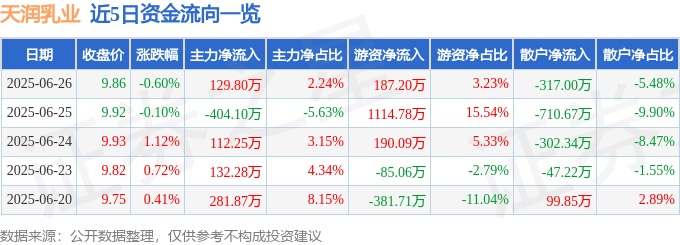 股票行情快报：天润乳业（600419）6月26日主力资金净买入129.80万元