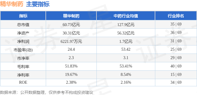 股票行情快报:精华制药(002349)7月7日主力资金净卖出440.97万元