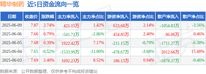 股票行情快报：精华制药（002349）6月9日主力资金净买入421.15万元