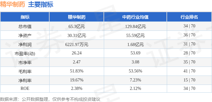 股票行情快报：精华制药（002349）6月9日主力资金净买入421.15万元
