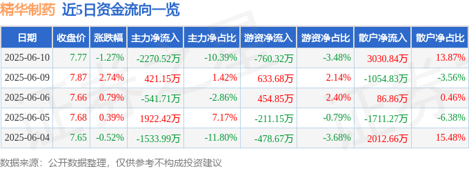 股票行情快报：精华制药（002349）6月10日主力资金净卖出2270.52万元