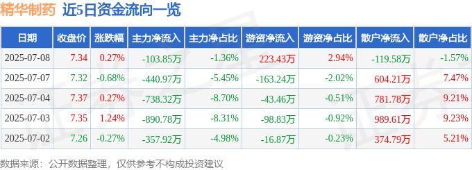 股票行情快报：精华制药（002349）7月8日主力资金净卖出103.85万元