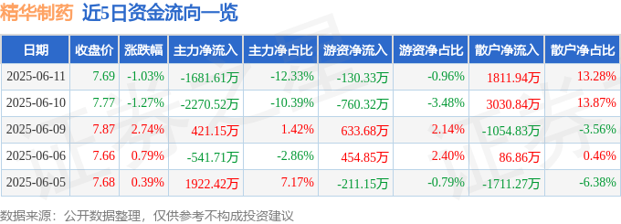 股票行情快报：精华制药（002349）6月11日主力资金净卖出1681.61万元