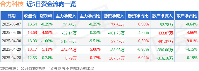 股票行情快报：合力科技（603917）5月7日主力资金净卖出20.86万元