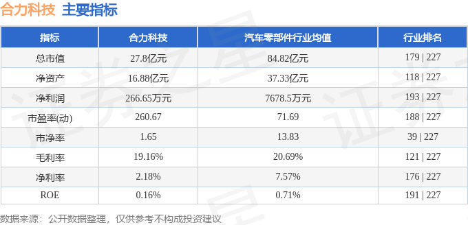 股票行情快报：合力科技（603917）5月7日主力资金净卖出20.86万元