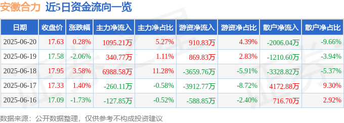 股票行情快报：安徽合力（600761）6月20日主力资金净买入1095.21万元