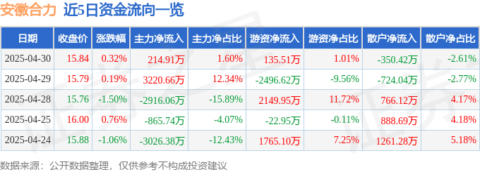 股票行情快报：安徽合力（600761）4月30日主力资金净买入214.91万元