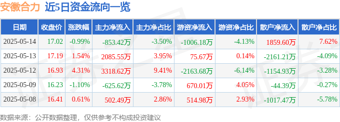 股票行情快报：安徽合力（600761）5月14日主力资金净卖出853.42万元