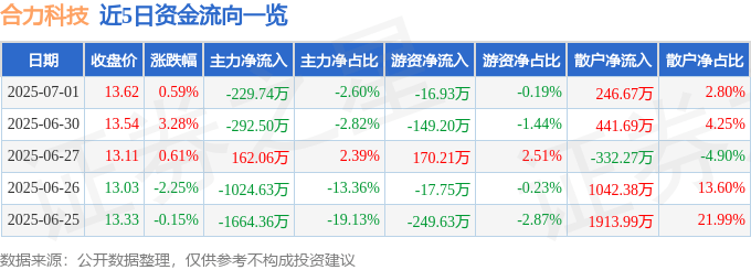 股票行情快报：合力科技（603917）7月1日主力资金净卖出229.74万元