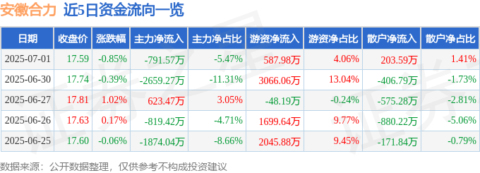 股票行情快报：安徽合力（600761）7月1日主力资金净卖出791.57万元