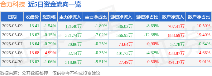 股票行情快报：合力科技（603917）5月9日主力资金净卖出121.40万元