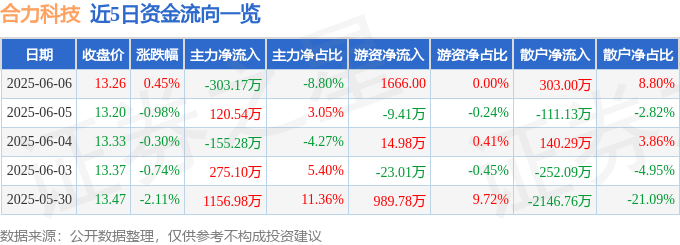 股票行情快报：合力科技（603917）6月6日主力资金净卖出303.17万元