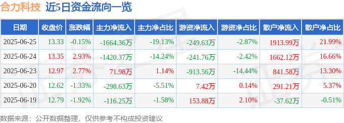 股票行情快报：合力科技（603917）6月25日主力资金净卖出1664.36万元