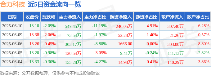 股票行情快报：合力科技（603917）6月10日主力资金净卖出547.45万元
