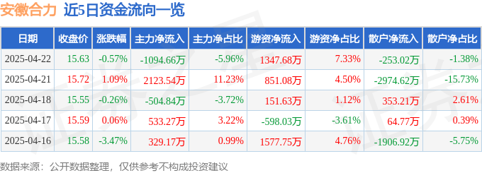 股票行情快报：安徽合力（600761）4月22日主力资金净卖出1094.66万元
