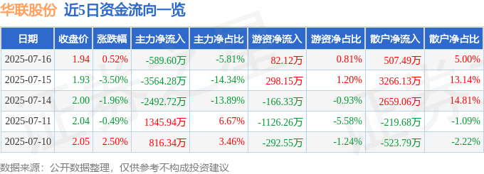股票行情快报：华联股份（000882）7月16日主力资金净卖出589.60万元