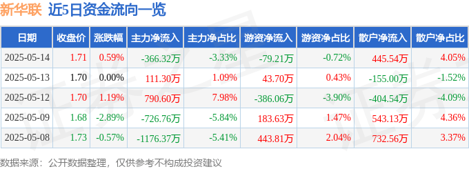 股票行情快报：新华联（000620）5月14日主力资金净卖出366.32万元