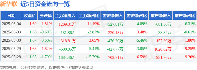 股票行情快报:新华联(000620)6月4日主力资金净买入1209.31万元